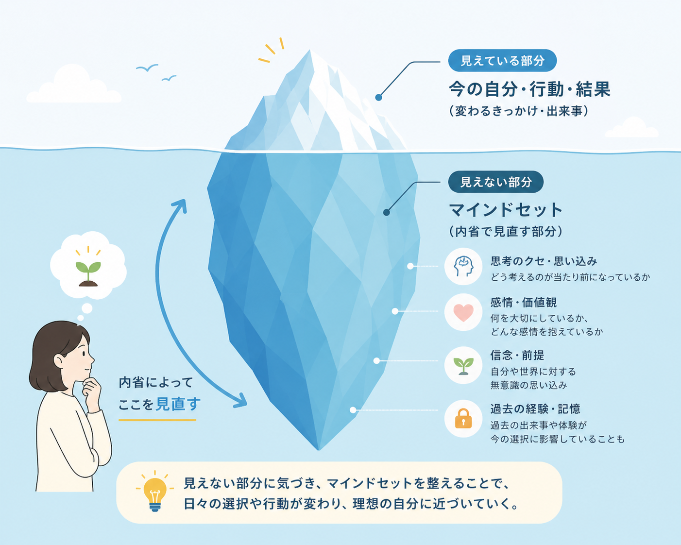 氷山モデルで見る内省の必要性